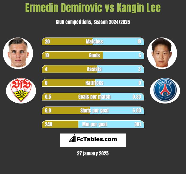 Ermedin Demirovic vs Kangin Lee h2h player stats