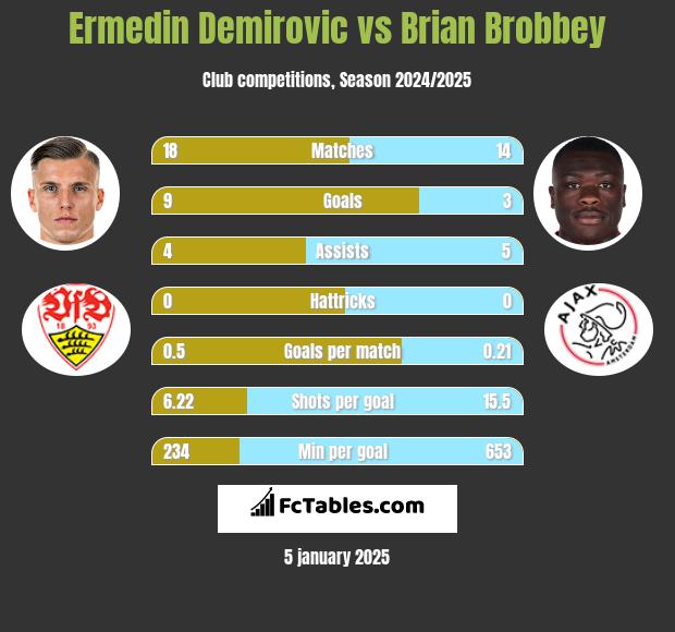 Ermedin Demirovic vs Brian Brobbey h2h player stats