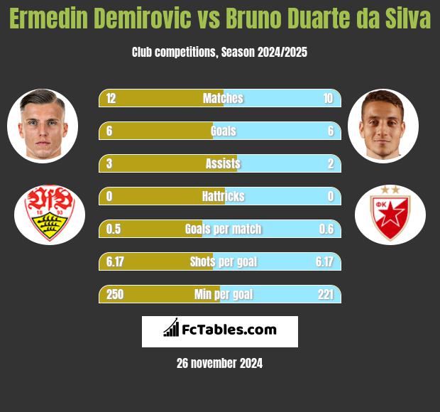 Ermedin Demirovic vs Bruno Duarte da Silva h2h player stats