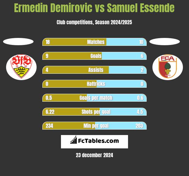 Ermedin Demirovic vs Samuel Essende h2h player stats