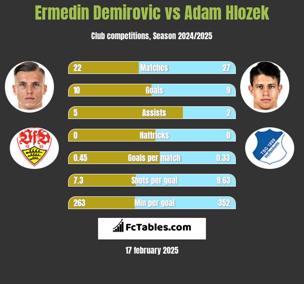 Ermedin Demirovic vs Adam Hlozek h2h player stats