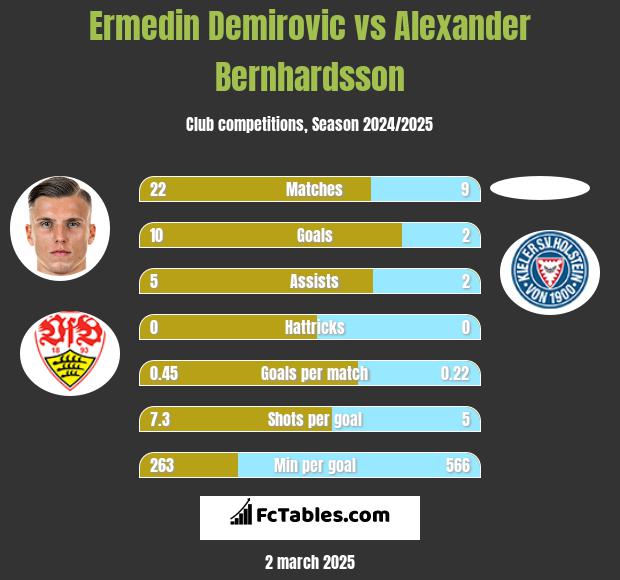 Ermedin Demirovic vs Alexander Bernhardsson h2h player stats