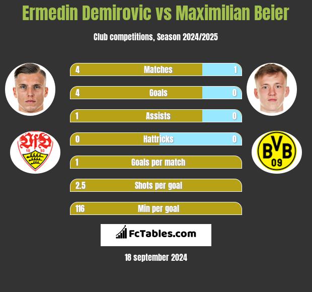 Ermedin Demirovic vs Maximilian Beier h2h player stats