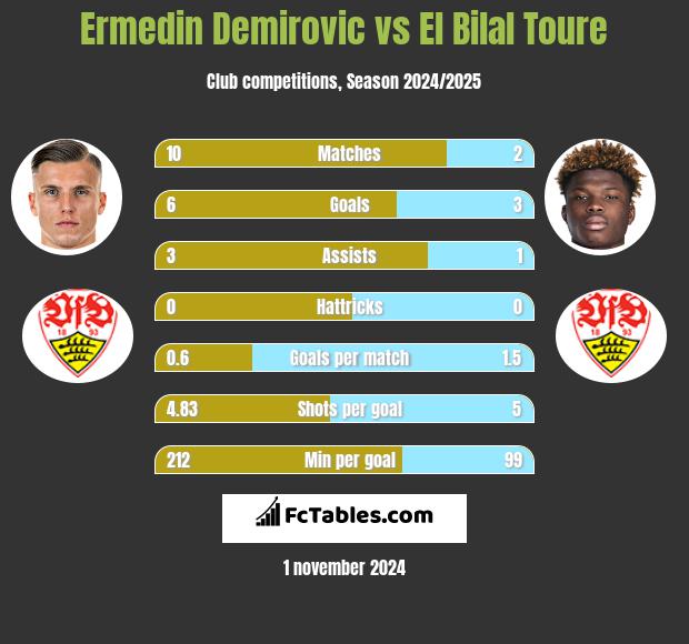 Ermedin Demirovic vs El Bilal Toure h2h player stats