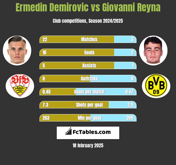 Ermedin Demirovic vs Giovanni Reyna h2h player stats