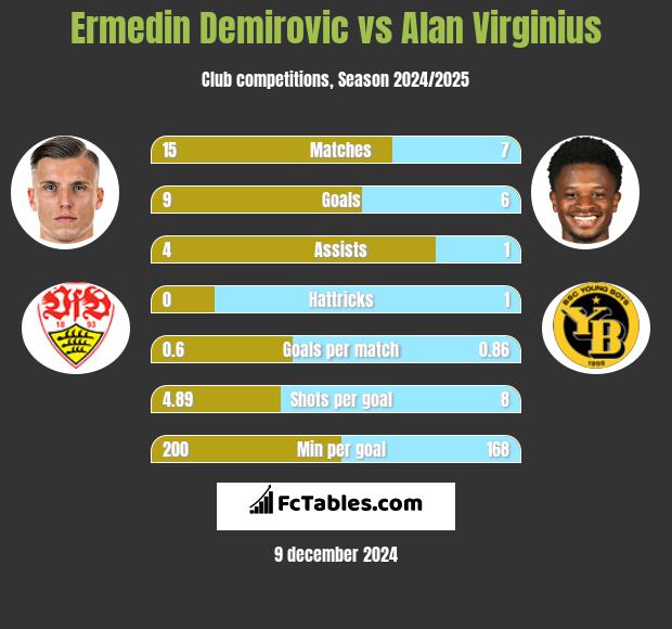 Ermedin Demirovic vs Alan Virginius h2h player stats