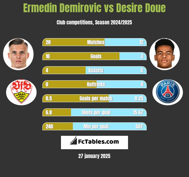 Ermedin Demirovic vs Desire Doue h2h player stats