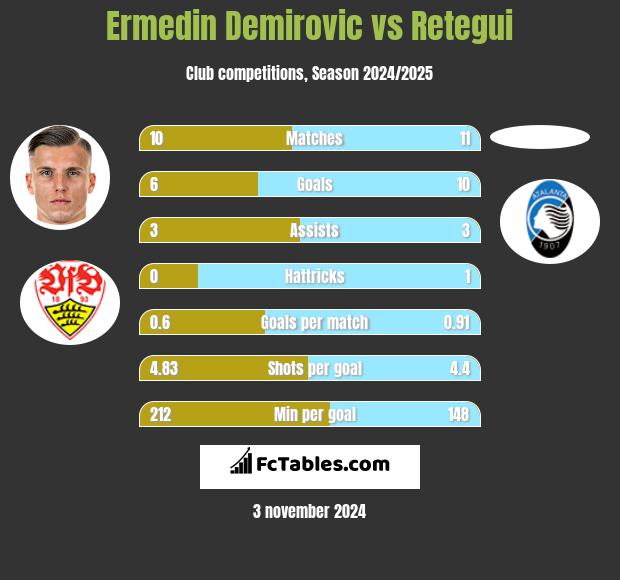 Ermedin Demirovic vs Retegui h2h player stats