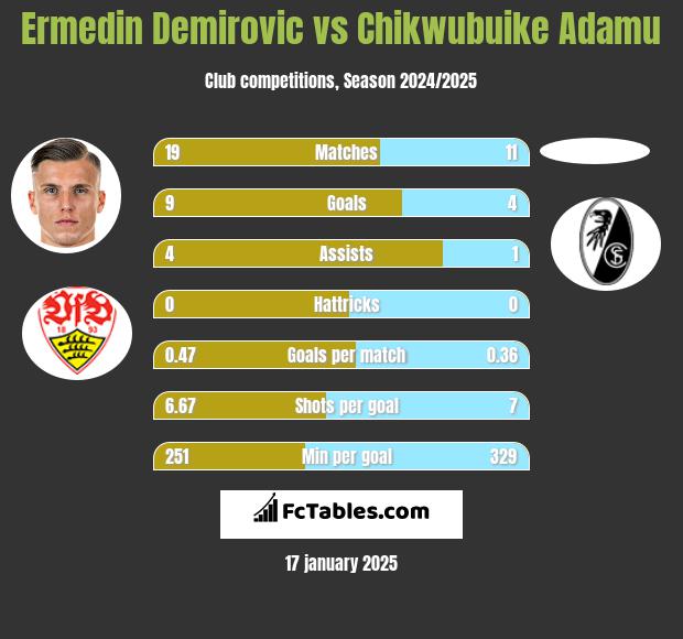 Ermedin Demirovic vs Chikwubuike Adamu h2h player stats