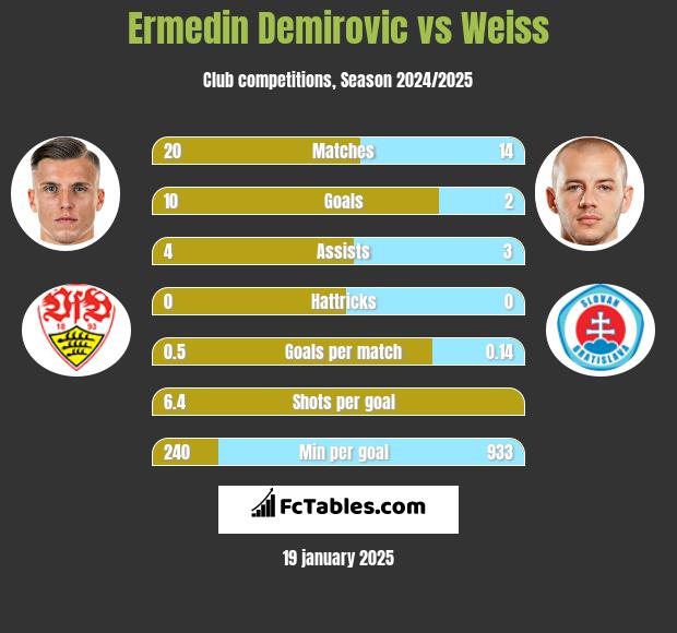 Ermedin Demirovic vs Weiss h2h player stats