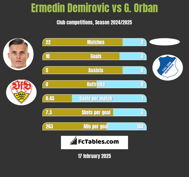 Ermedin Demirovic vs G. Orban h2h player stats