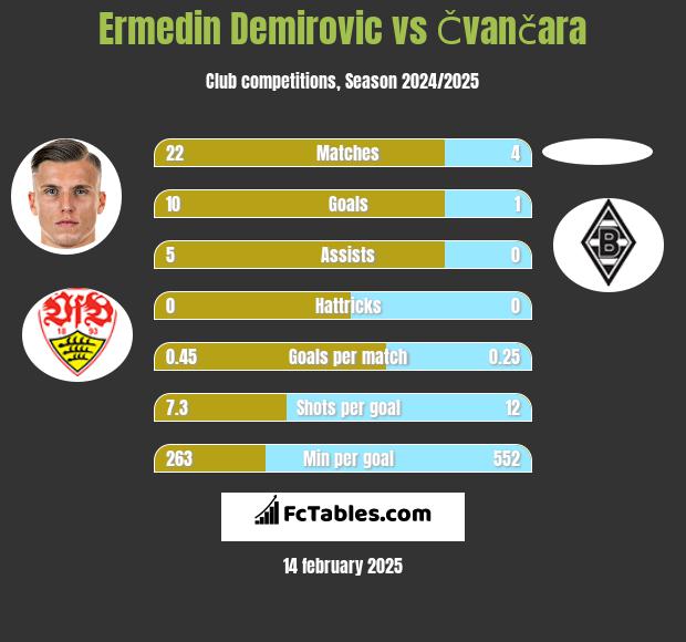 Ermedin Demirovic vs Čvančara h2h player stats