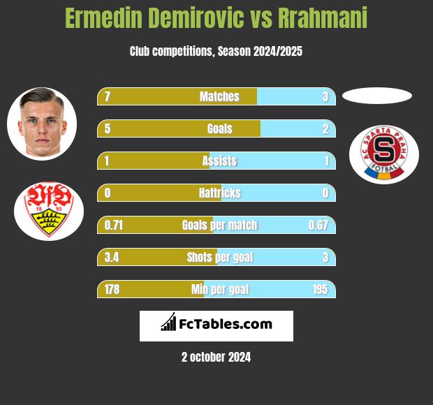 Ermedin Demirovic vs Rrahmani h2h player stats