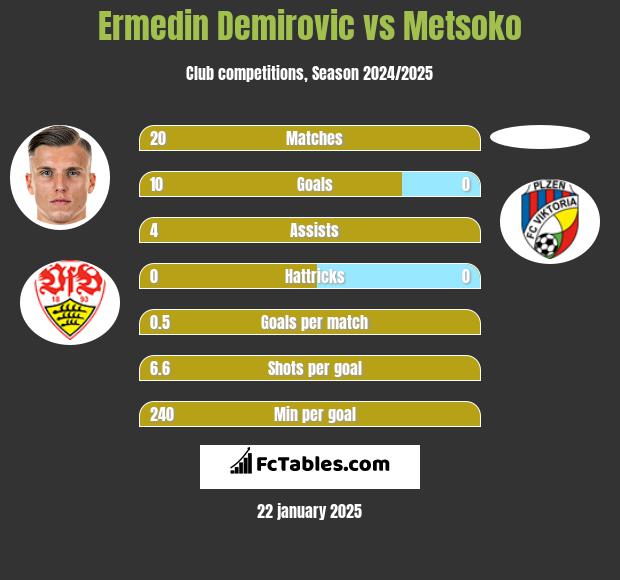 Ermedin Demirovic vs Metsoko h2h player stats