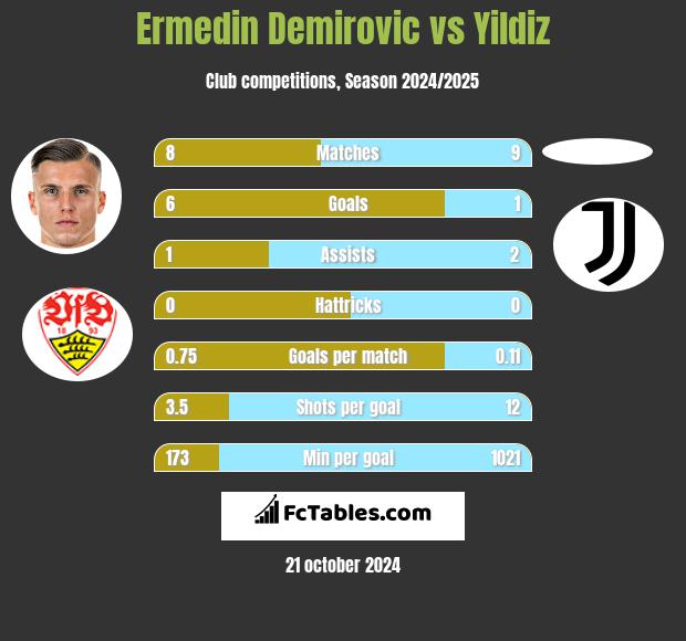 Ermedin Demirovic vs Yildiz h2h player stats