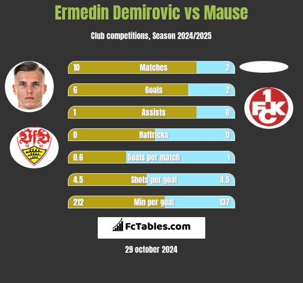 Ermedin Demirovic vs Mause h2h player stats