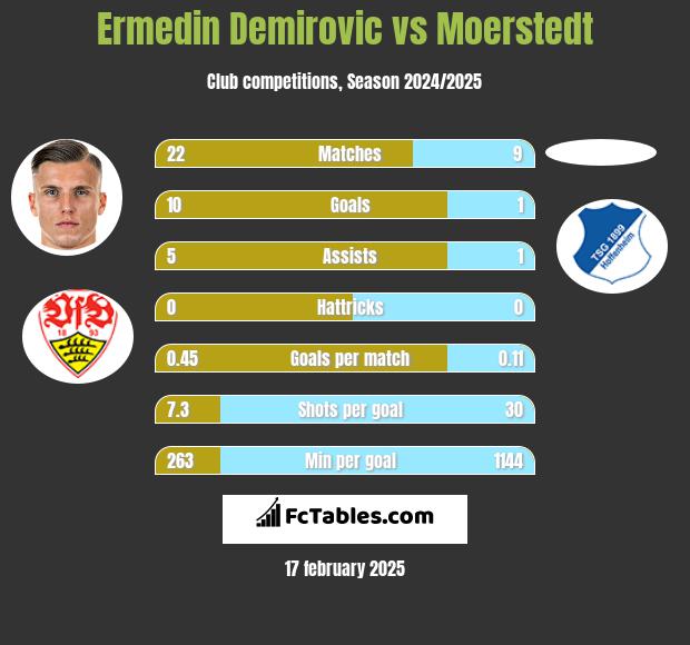 Ermedin Demirovic vs Moerstedt h2h player stats