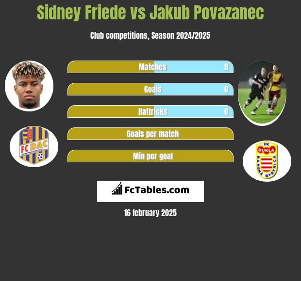 Sidney Friede vs Jakub Povazanec h2h player stats