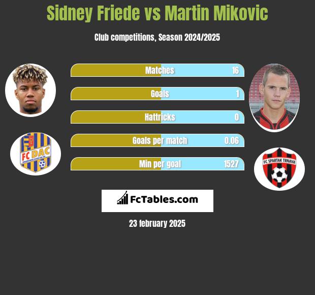 Sidney Friede vs Martin Mikovic h2h player stats