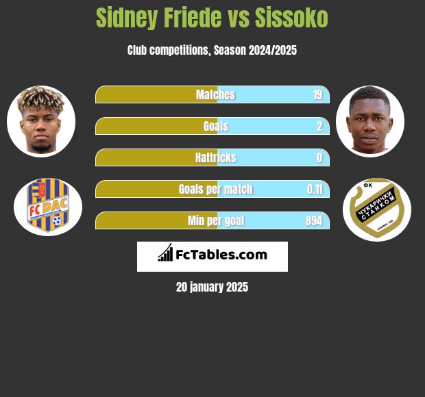 Sidney Friede vs Sissoko h2h player stats