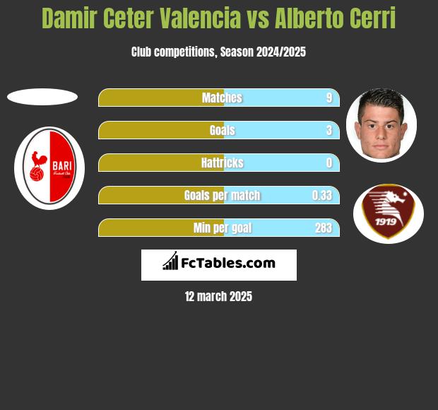 Damir Ceter Valencia vs Alberto Cerri h2h player stats