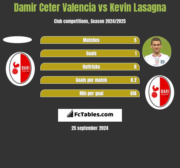 Damir Ceter Valencia vs Kevin Lasagna h2h player stats