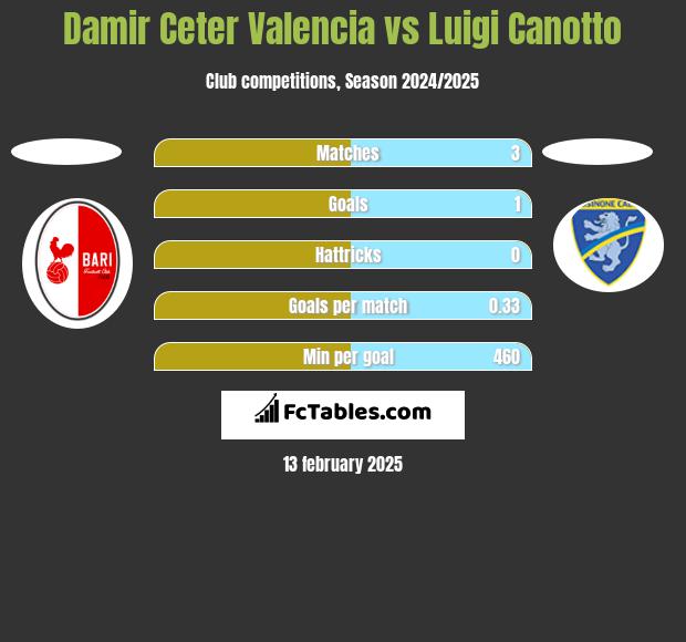 Damir Ceter Valencia vs Luigi Canotto h2h player stats