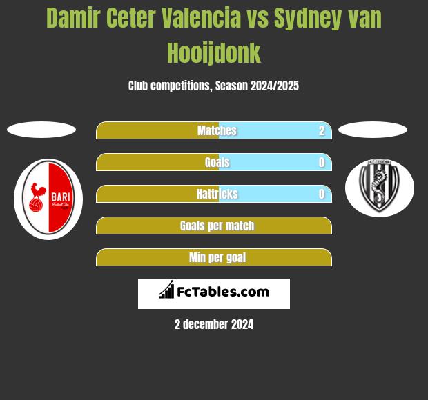 Damir Ceter Valencia vs Sydney van Hooijdonk h2h player stats