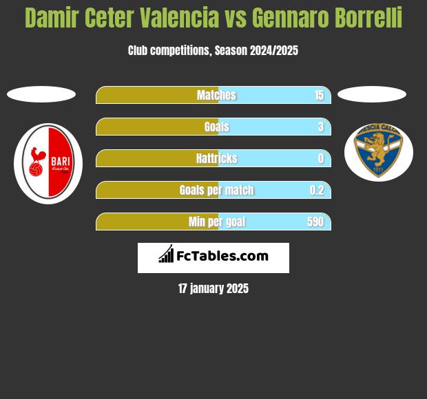 Damir Ceter Valencia vs Gennaro Borrelli h2h player stats