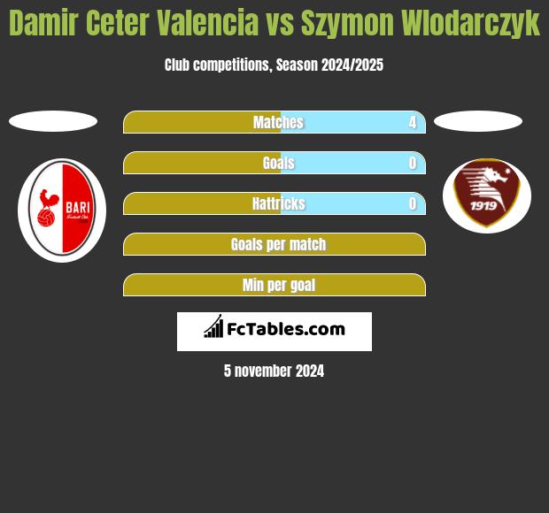 Damir Ceter Valencia vs Szymon Wlodarczyk h2h player stats