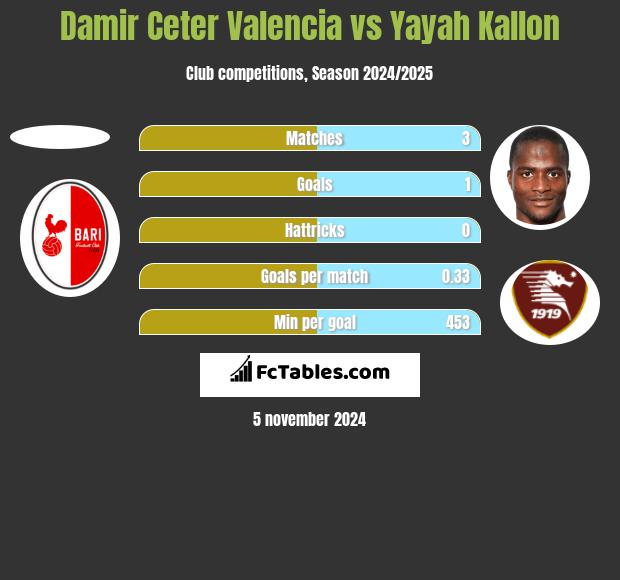 Damir Ceter Valencia vs Yayah Kallon h2h player stats