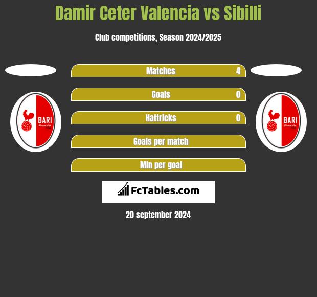 Damir Ceter Valencia vs Sibilli h2h player stats