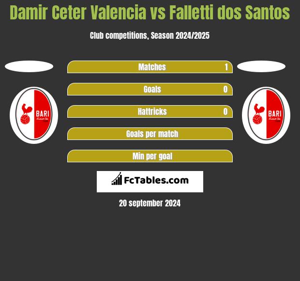 Damir Ceter Valencia vs Falletti dos Santos h2h player stats