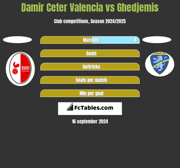 Damir Ceter Valencia vs Ghedjemis h2h player stats