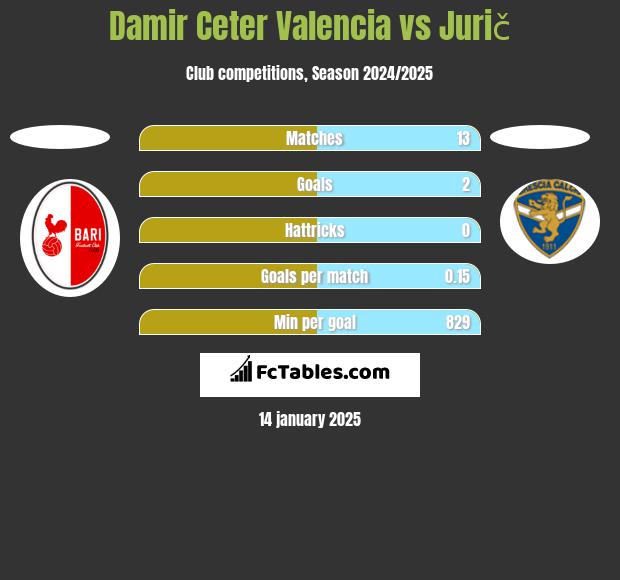 Damir Ceter Valencia vs Jurič h2h player stats