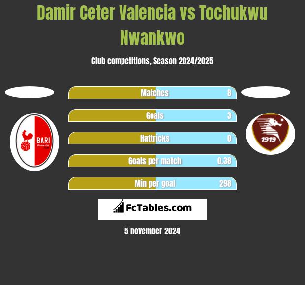 Damir Ceter Valencia vs Tochukwu Nwankwo h2h player stats