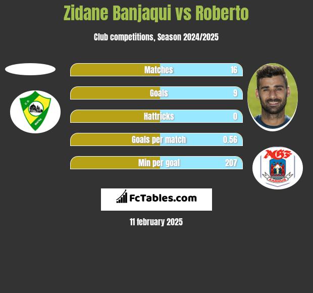 Zidane Banjaqui vs Roberto h2h player stats