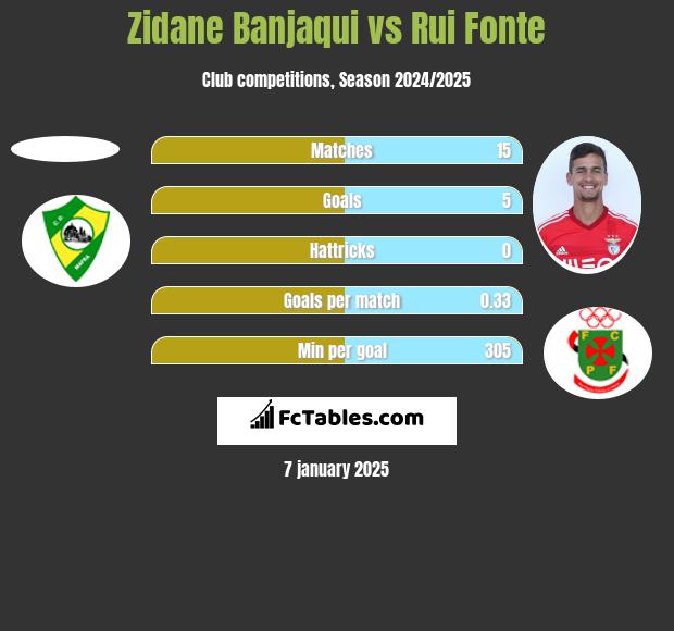 Zidane Banjaqui vs Rui Fonte h2h player stats