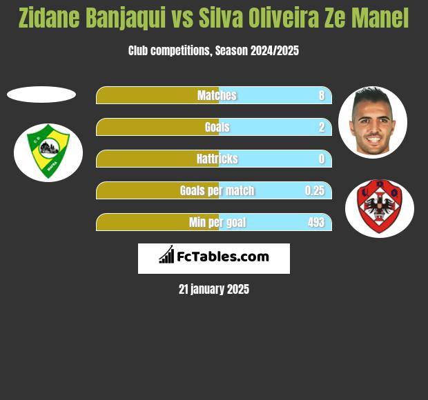 Zidane Banjaqui vs Silva Oliveira Ze Manel h2h player stats