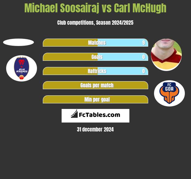 Michael Soosairaj vs Carl McHugh h2h player stats