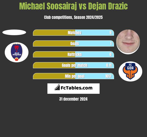 Michael Soosairaj vs Dejan Drazic h2h player stats