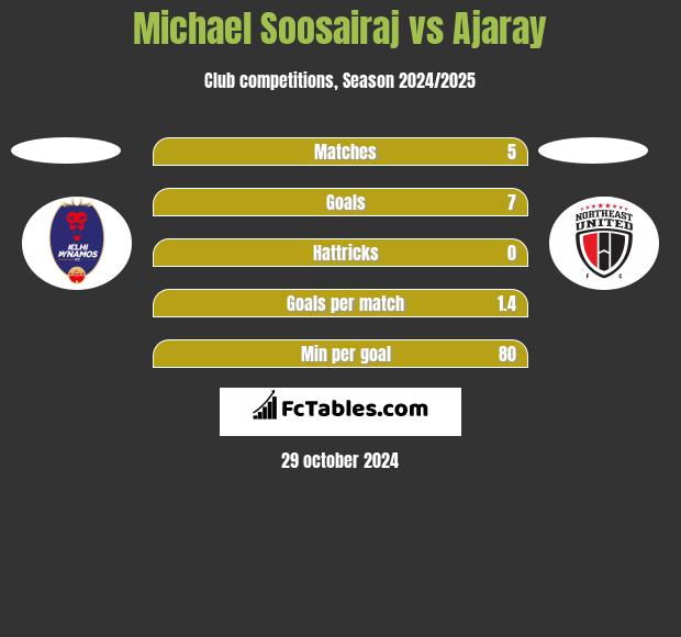 Michael Soosairaj vs Ajaray h2h player stats