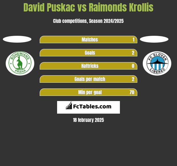 David Puskac vs Raimonds Krollis h2h player stats