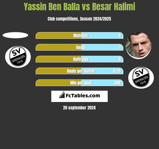 Yassin Ben Balla vs Besar Halimi h2h player stats