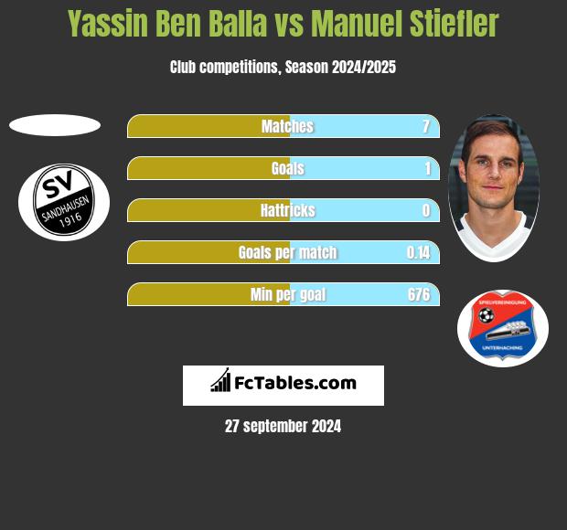 Yassin Ben Balla vs Manuel Stiefler h2h player stats