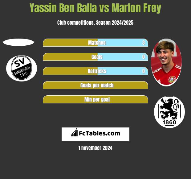 Yassin Ben Balla vs Marlon Frey h2h player stats