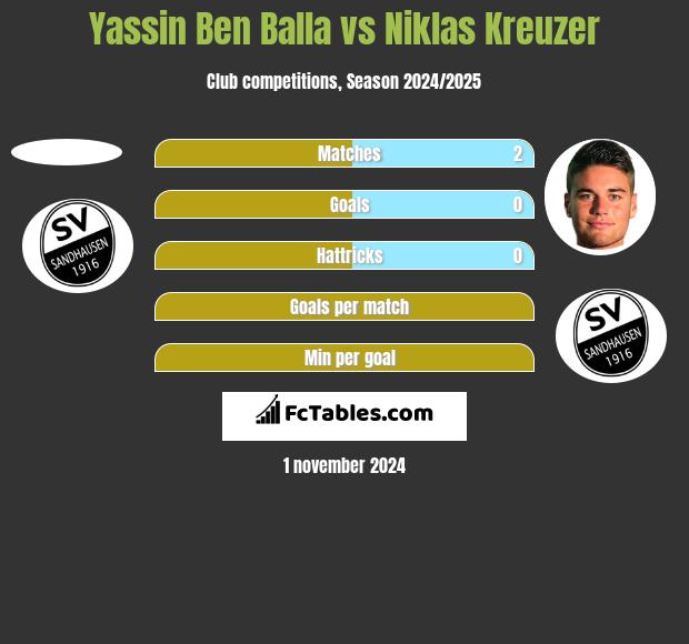 Yassin Ben Balla vs Niklas Kreuzer h2h player stats