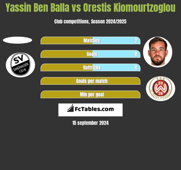 Yassin Ben Balla vs Orestis Kiomourtzoglou h2h player stats