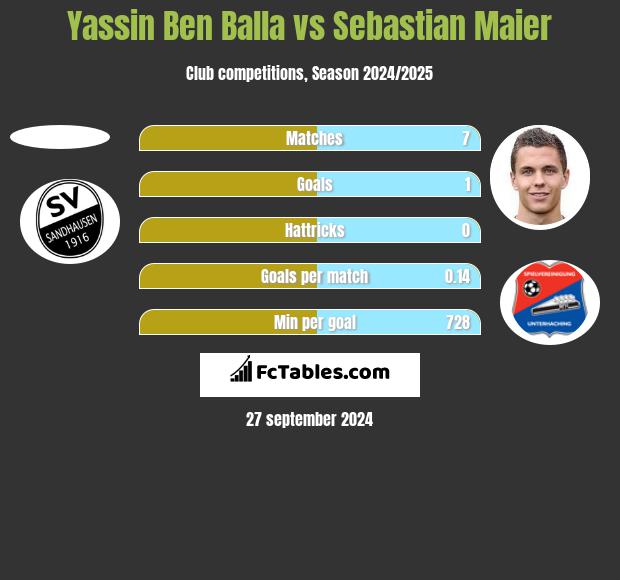 Yassin Ben Balla vs Sebastian Maier h2h player stats