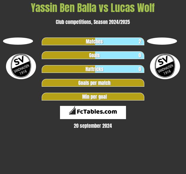 Yassin Ben Balla vs Lucas Wolf h2h player stats